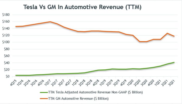 Tesla Vs GM In Revenue Growth And Gross Margin | Fundamental Data And ...