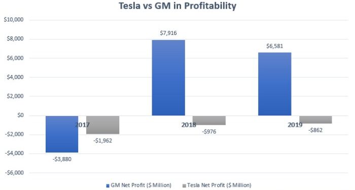 GM vs Tesla: Which Stock Is A Better Buy? | Cash Flow Based Dividends ...
