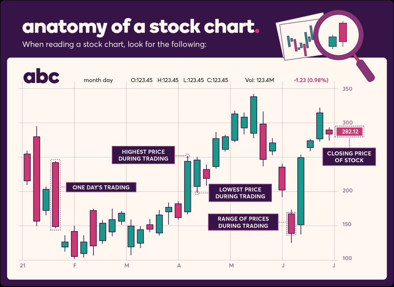 A Beginner’s Guide to Reading Stock Charts | Ally