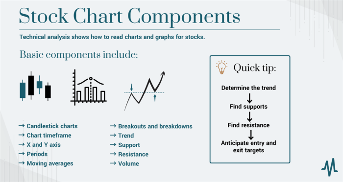 How to Read Stock Charts for Beginners | MarketBeat